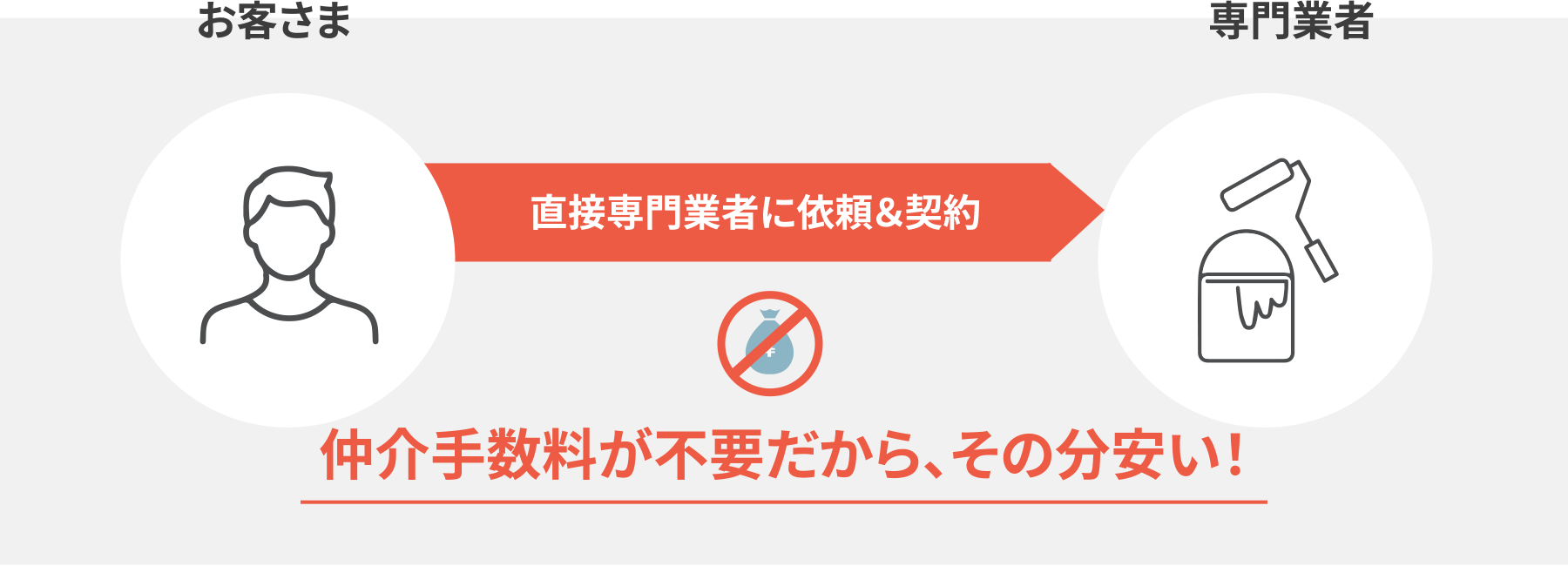 こだわりその　02　中間マージンを省き、適正価格で高品質な塗装を実現